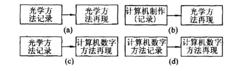 傳統全息術、計算機制全息圖、數字全息術等