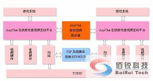 遊戲視頻開發系統