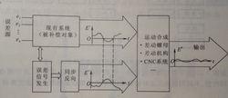 誤差補償系統原理框圖