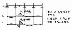 影響線