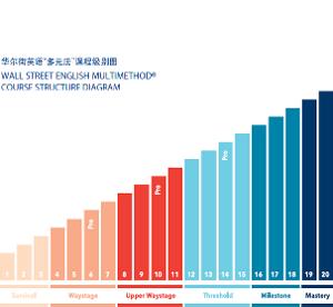 華爾街英語‘多元法’課程級別圖