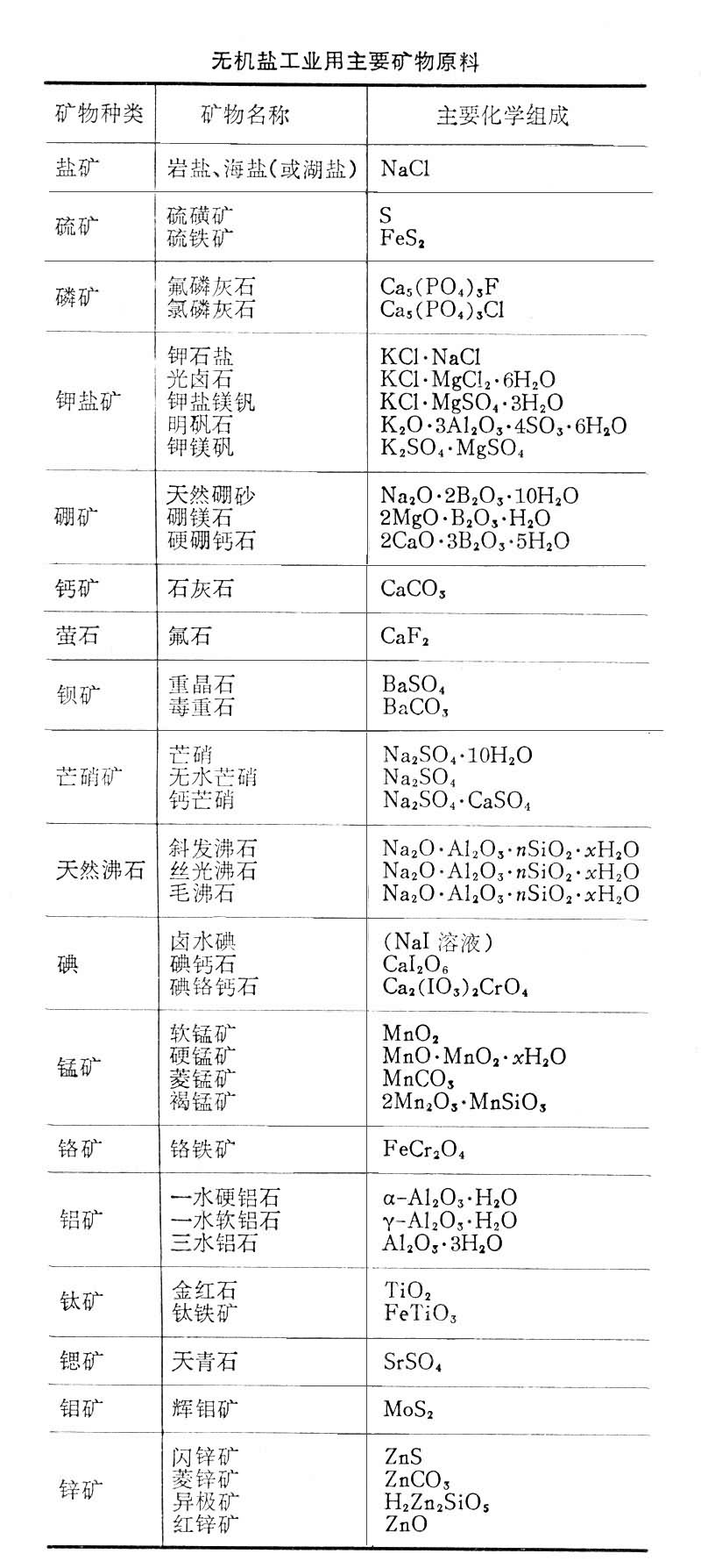 無機鹽工業