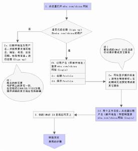 （圖）網上報名步驟