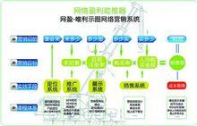 電子商務課程體系