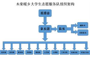 服務隊組織架構