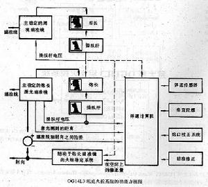 坦克火控系統