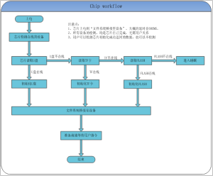 晶片的工作流程