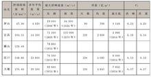 長江洪水特徵值