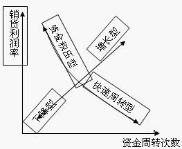 產品獲利能力評價法