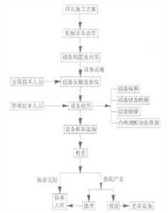 建築業機械設備管理