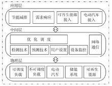 智慧型電網環境下家庭能源管理系統技術體系