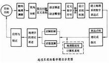 地理數學模型