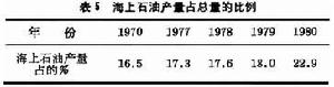 世界石油工業