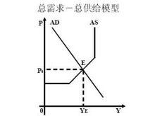 AD-AS模型