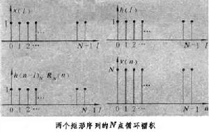 循環褶積