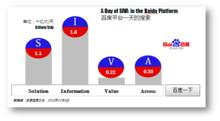 百度平台回響的網民搜尋，完整呈現了SIVA