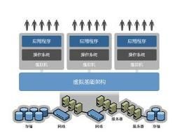 虛擬化技術