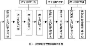 洪澇災害風險管理