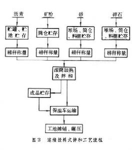 瀝青混合料拌和基地