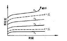 圖1  土的蠕變曲線示意圖