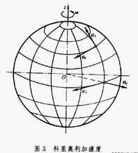 科里奧利加速度