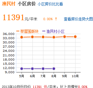 房價趨勢