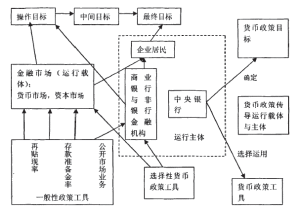 傳導機制