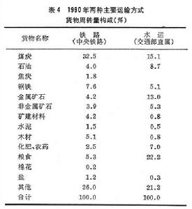 中國交通運輸地理