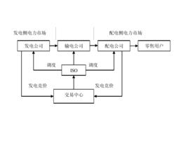 配電側電力市場