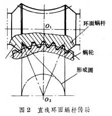 環面蝸桿傳動