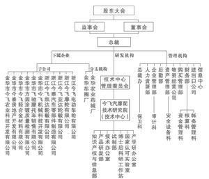 組織機構