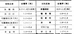 常用金屬材料的收縮率