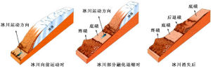 冰川沉積作用示意圖
