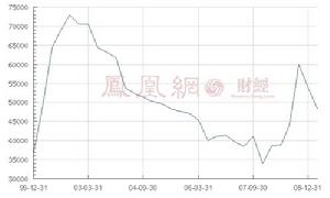 股東戶數