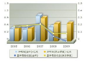 盈利趨勢