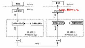 鏈路加密