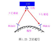 衛星通信