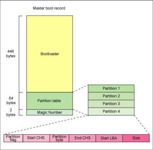 mbr[主引導記錄（Master Boot Record）]