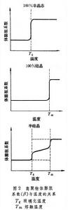 高聚物熱學性能