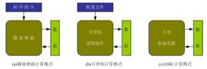 基於認知的主動重構計算體系