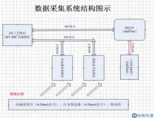 遠程智慧型儀表數據採集系統