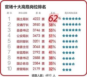 官場十大高危崗位