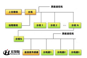 宏物聯糧情測控原理圖