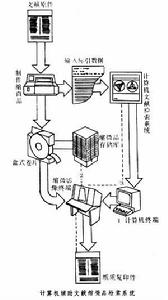 文獻縮微品存儲檢索系統