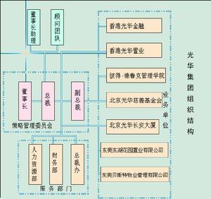 組織結構圖