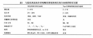 繼發性白血病