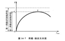 圖7 荷載-撓度關係圖