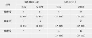 Hib疫苗免疫的有效性