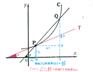 複合函式與其導函式