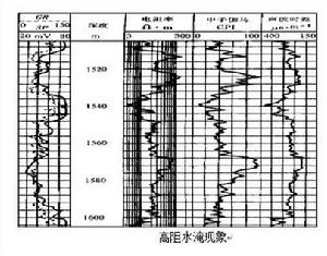 水淹層測井解釋